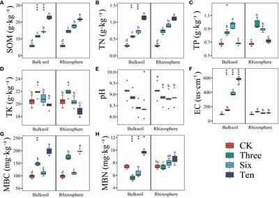 Microbiological impact of long-term wine grape cultivation on soil organic carbon in desert ecosystems: a study on rhizosphere and bulk sandy soils